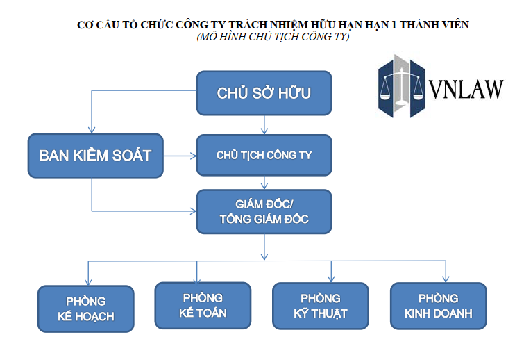 Mô hình tổ chức  Công ty TNHH Thương mại và Dịch vụ Khang Phát